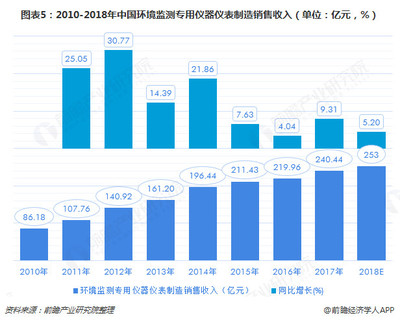 2018中國環(huán)保設(shè)備市場現(xiàn)狀及2020年發(fā)展趨勢分析